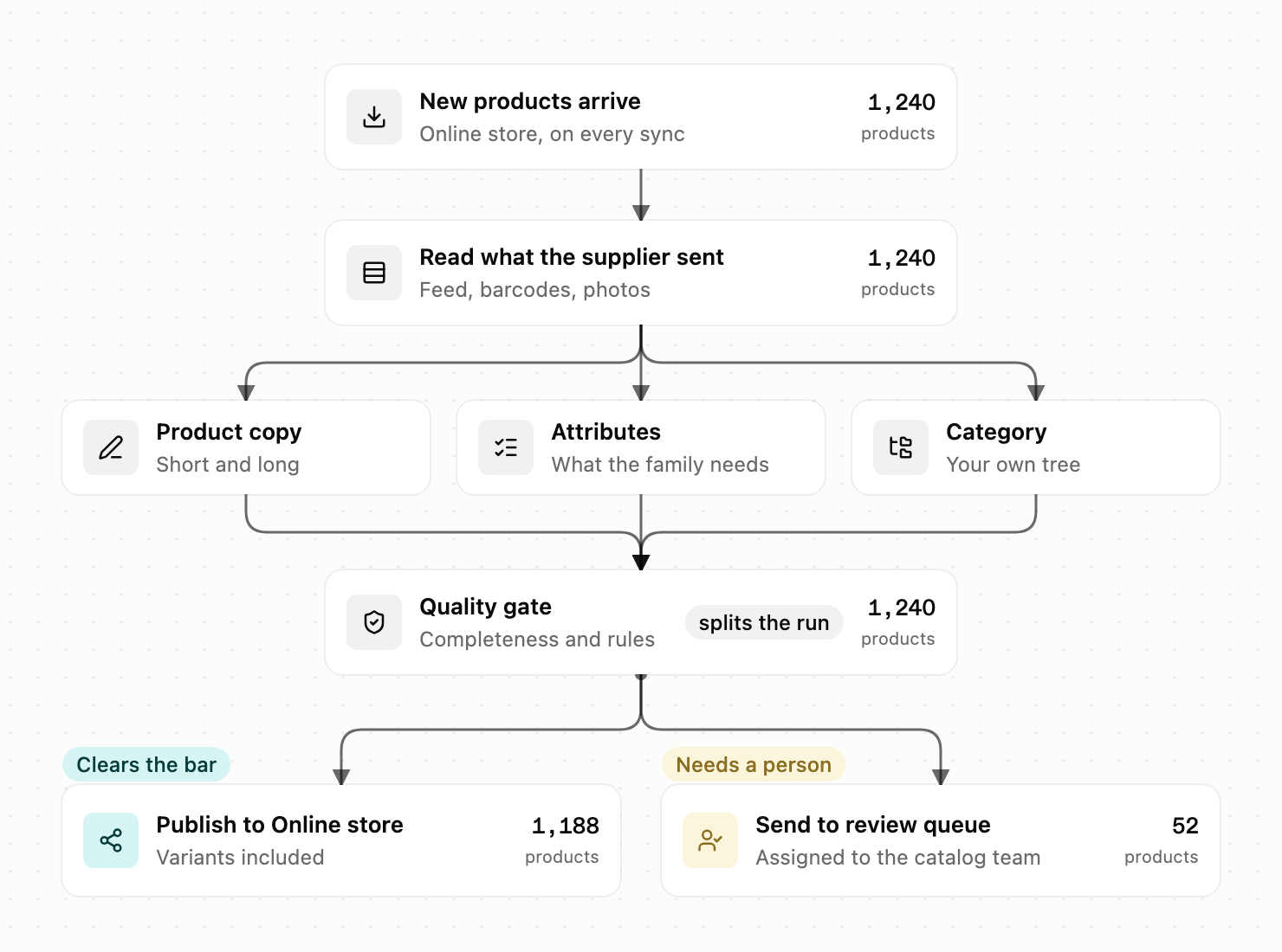 The Product enrichment workflow in the CommerceClarity workflow builder