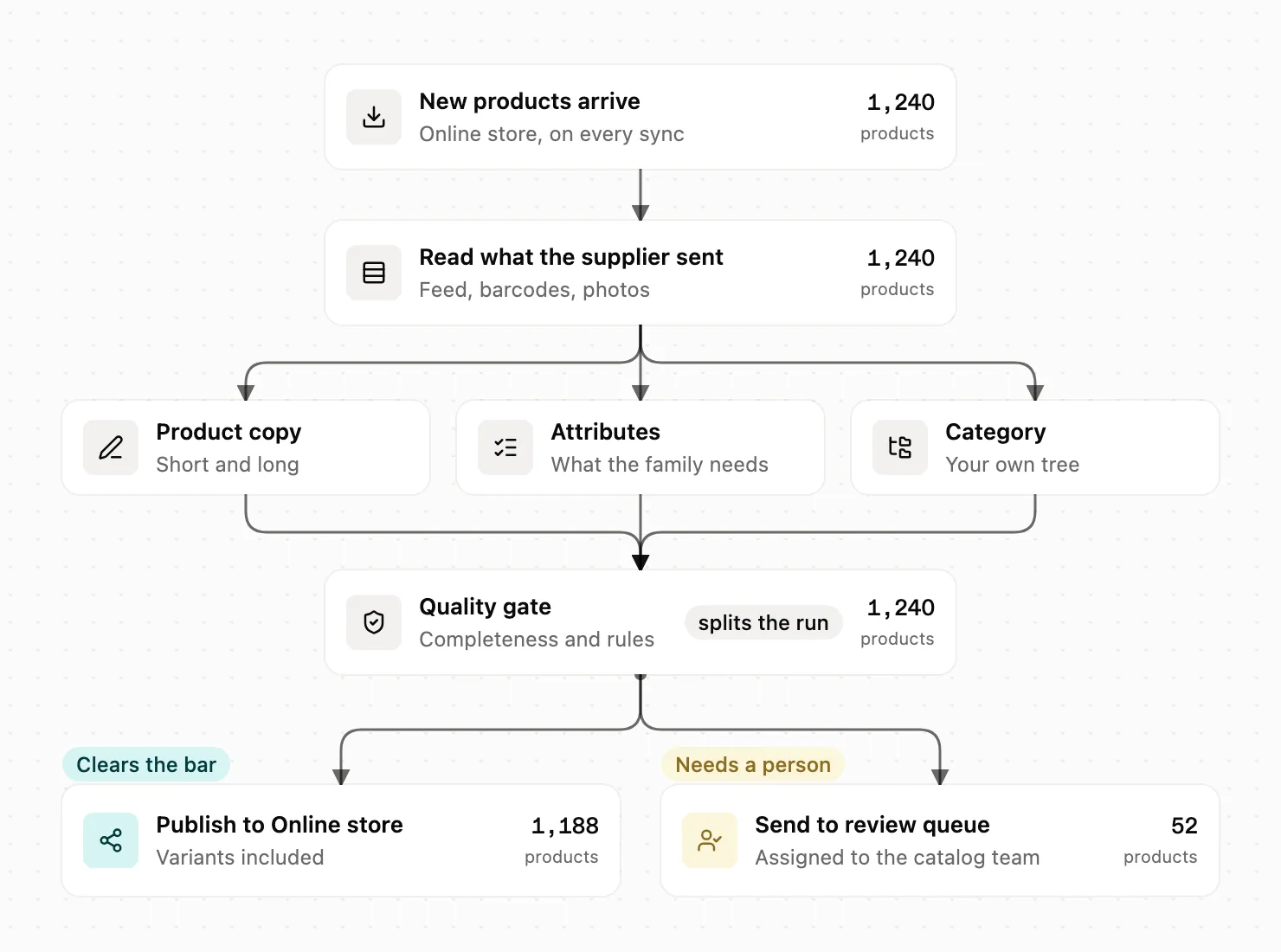 The Product enrichment workflow in the CommerceClarity workflow builder